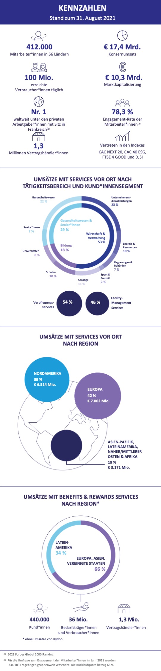 Sodexo key figures infographic, accessible version below